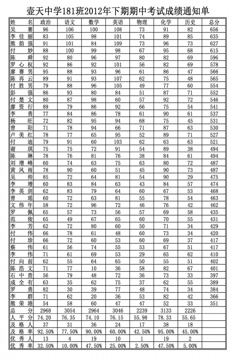 2012年壶天中学九年级期中考试成绩表